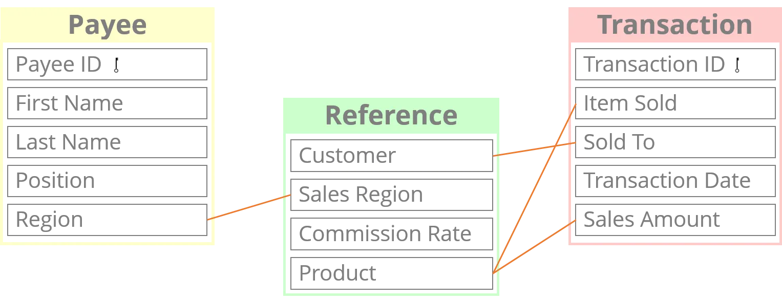 Relational Data Tables